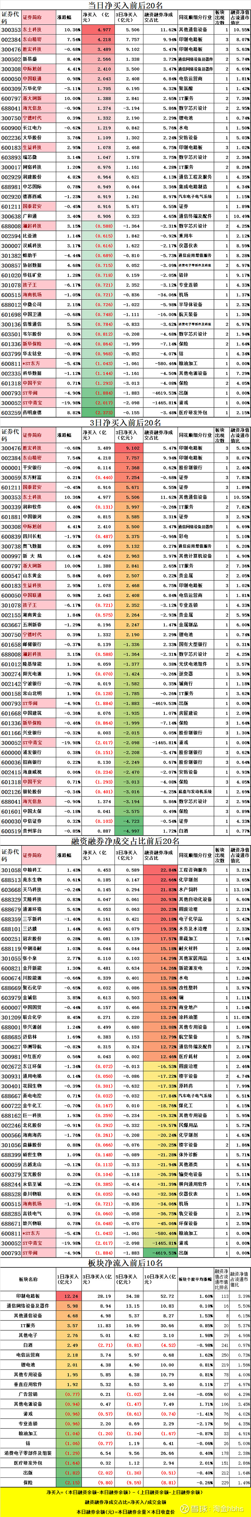 创业板公司融资余额减少2.90亿元 18股遭减仓超5%