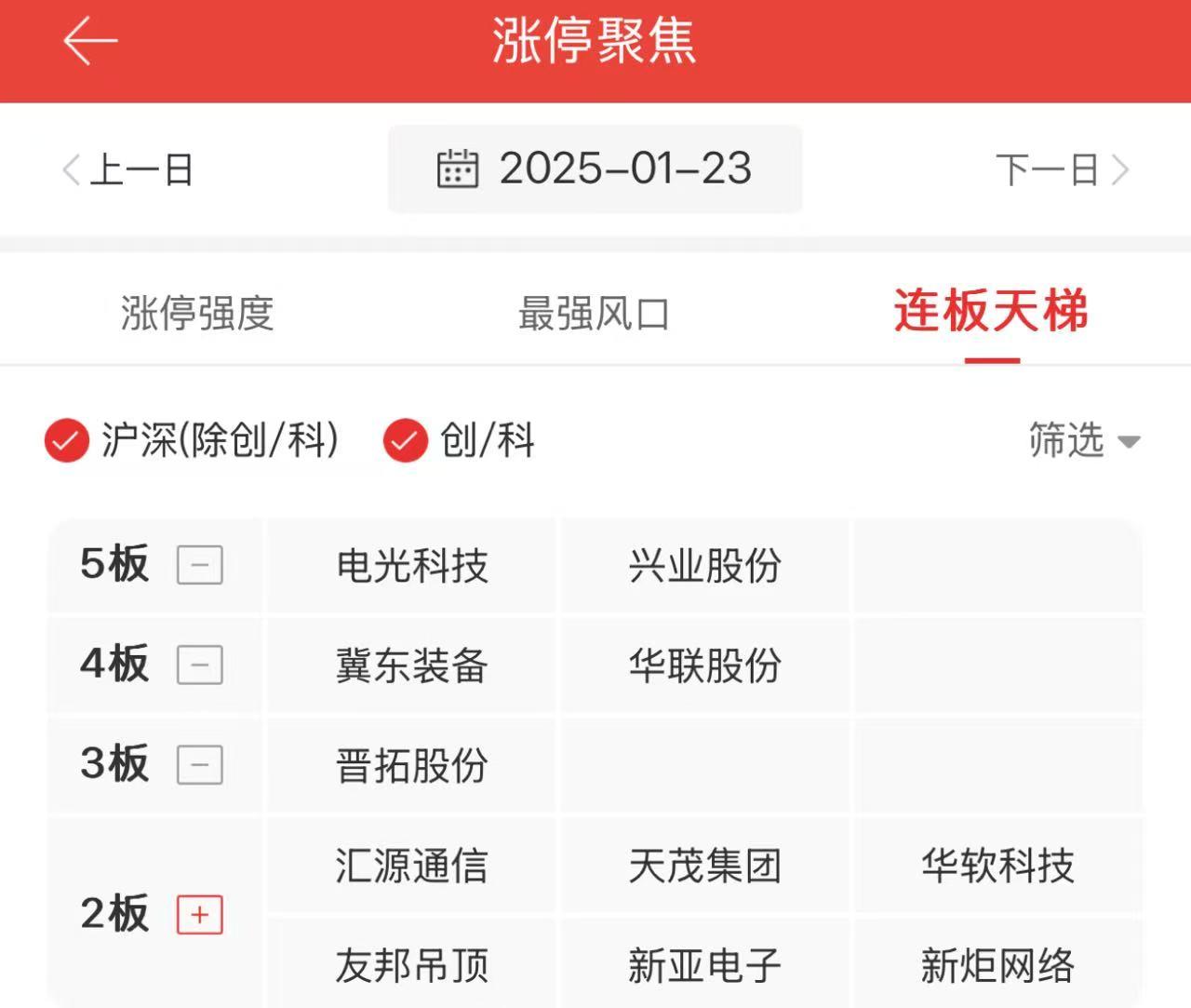 创业板公司融资余额减少2.90亿元 18股遭减仓超5%