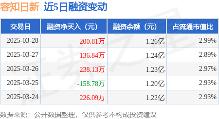 容知日新：4月24日召开业绩说明会，包括知名机构盈峰资本的多家机构参与