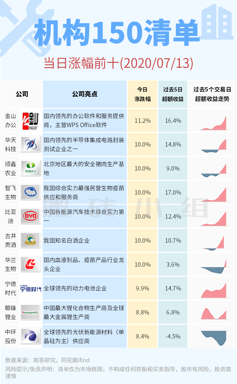 创业板两融余额减少3.55亿元