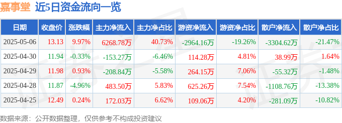 涨停雷达：军工+一季报增长+低空经济+央企 航天南湖触及涨停