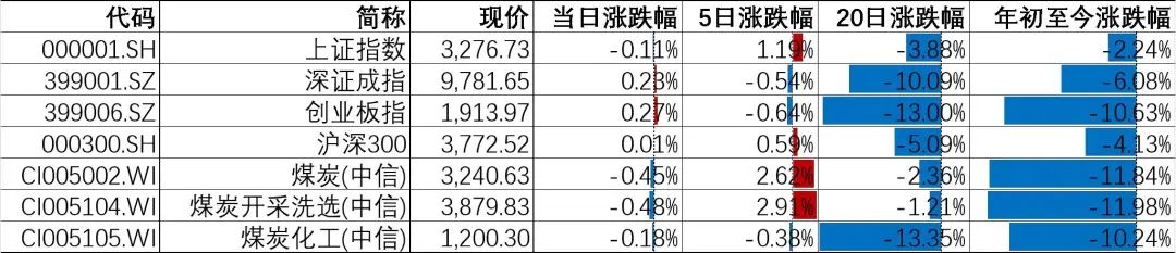 煤炭行业周报：进口倒挂运价上涨，煤价底部震荡