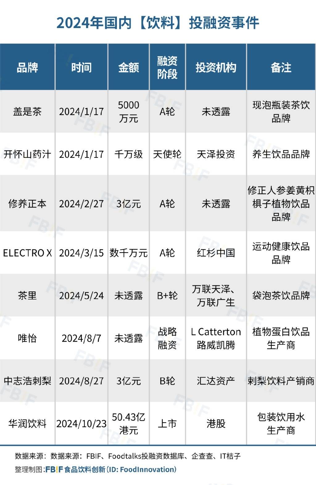 食品饮料行业周报：基金持仓更加集中，零食板块表现较好