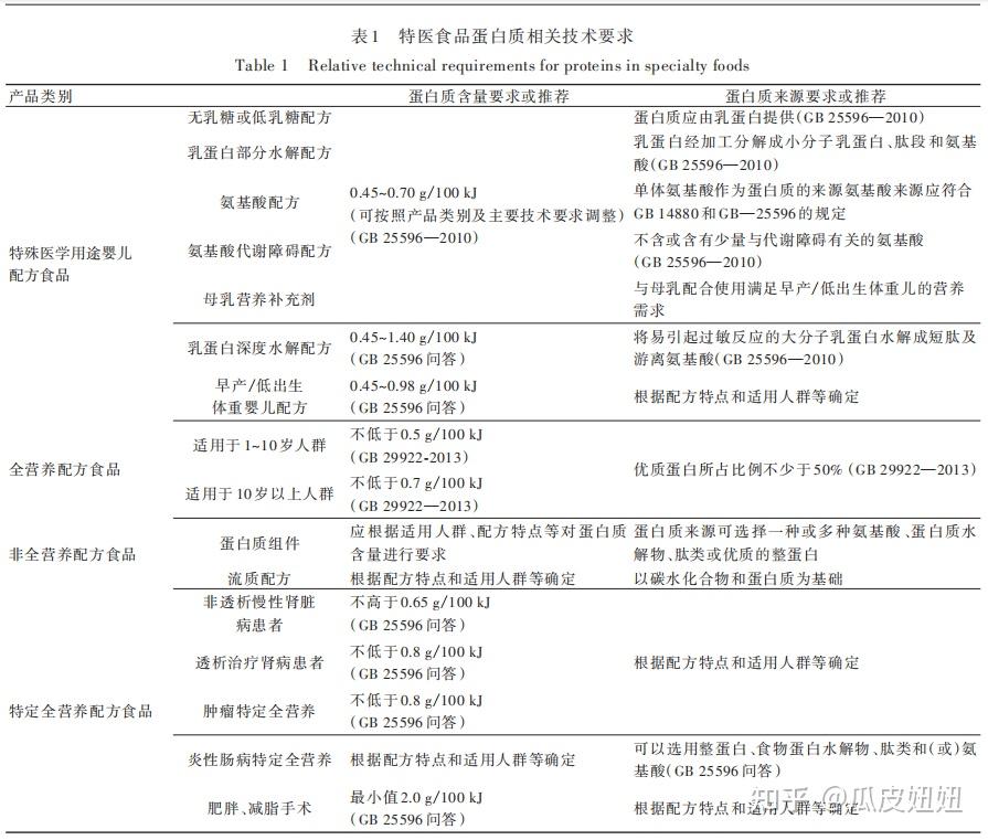 【特殊医学用途配方食品】行业市场规模：2024年全球特殊医学用途配方食品行业市场规模超过240亿美元 非全营养配方食品占比约40%