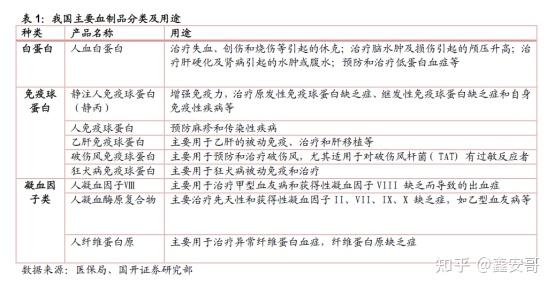 天坛生物：公司皮下注射人免疫球蛋白完成Ⅲ期临床试验