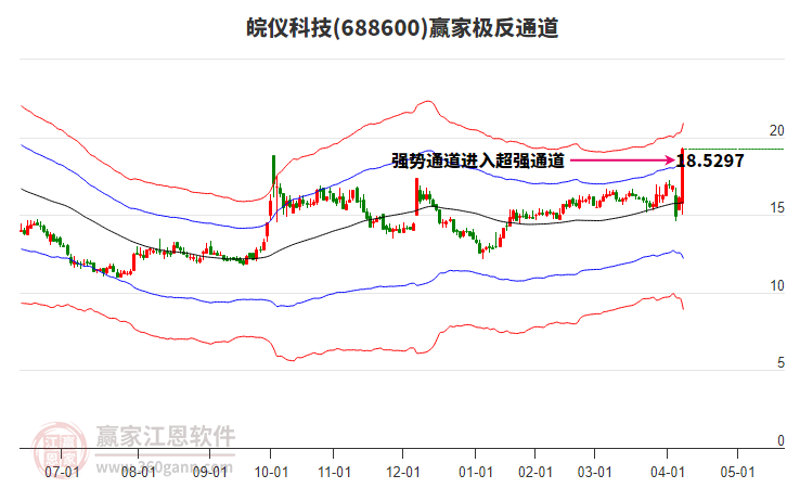 皖仪科技：国海证券、汇添富基金等多家机构于4月29日调研我司