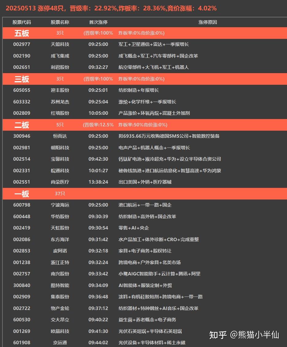 涨停雷达：新能源发电+核电+内控整改+ST板块 ST华西触及涨停