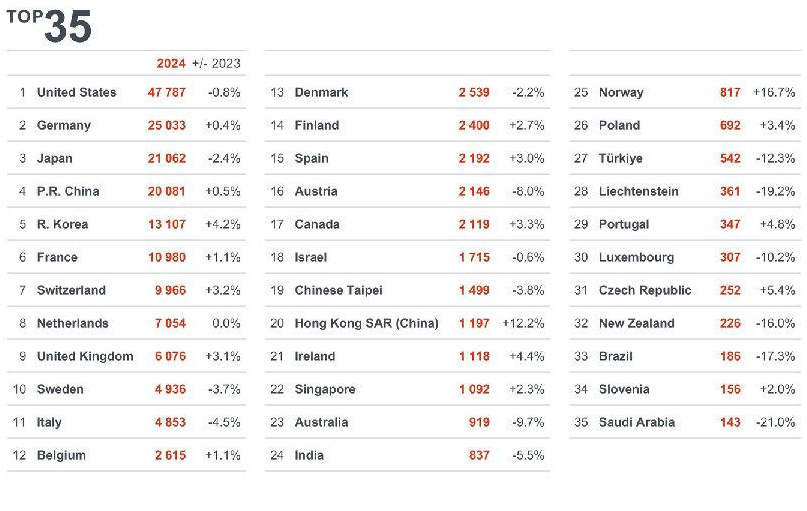 天和磁材：截至2024年底，公司拥有授权专利107项，其中欧洲、日本、美国等国家和地区48项，国内59项
