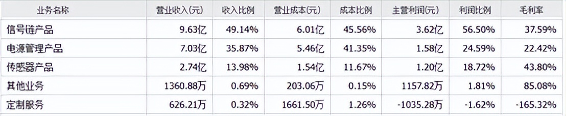 思瑞浦：公司高度重视存货管理已建立较为完善的内部管理制度