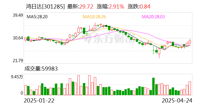 山东墨龙：公司在手订单充足，实现营业收入2.91亿元，同比上升50.51%