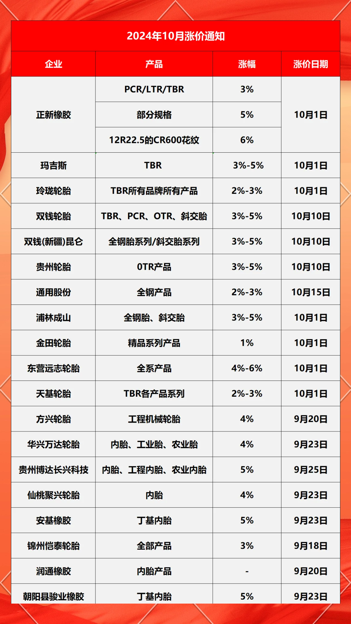 基础化工行业研究：轮胎板块业绩继续分化，龙头企业韧性较强