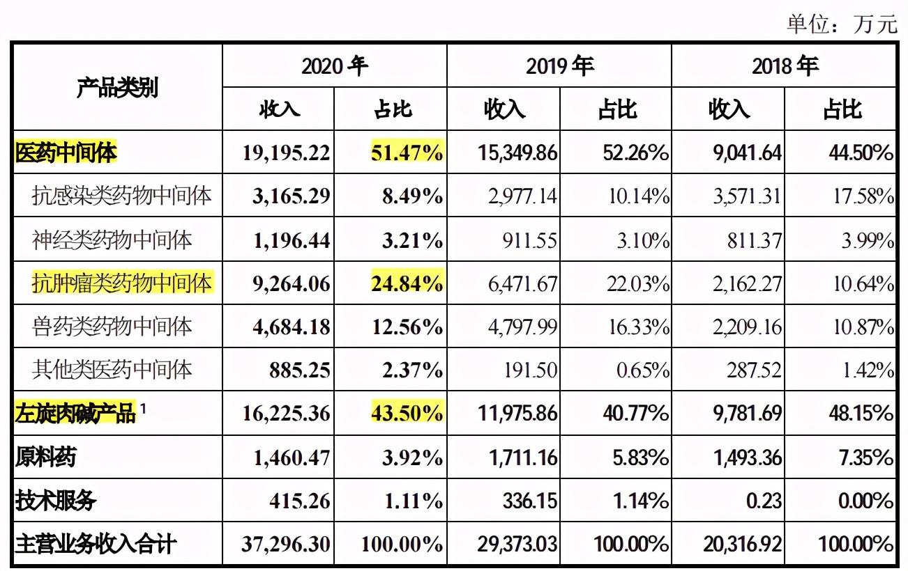 诚达药业：已成为全球左旋肉碱主要供应商之一
