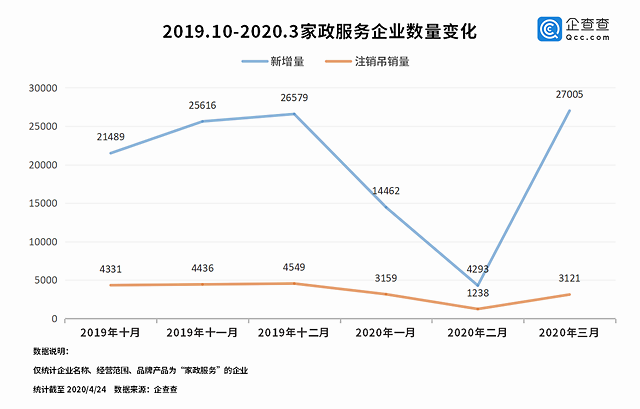 陪诊服务需求旺盛，今年前四月相关企业注册量同比增长41.83%