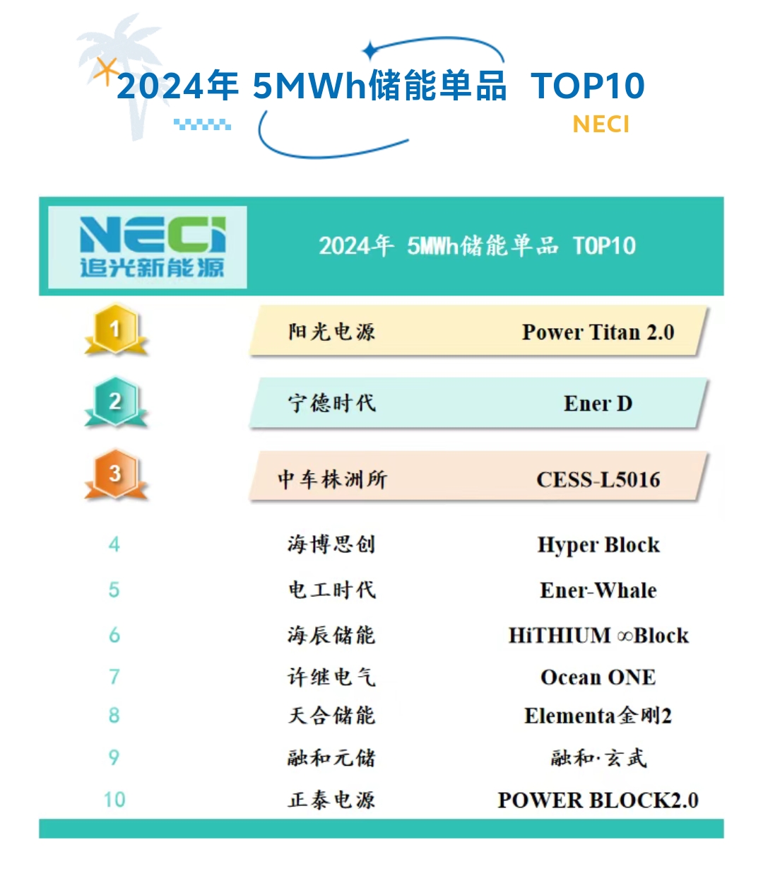 天合光能：公司储能板块2024年实现出货量4.3GWh，同比增长100%以上