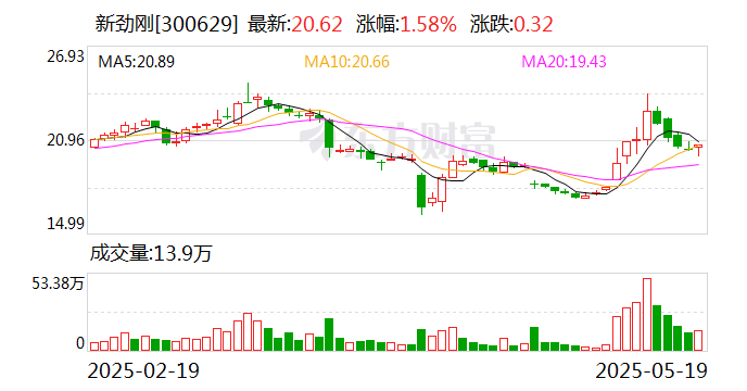 容百科技：截至2025年4月20日，公司股东人数为27764户