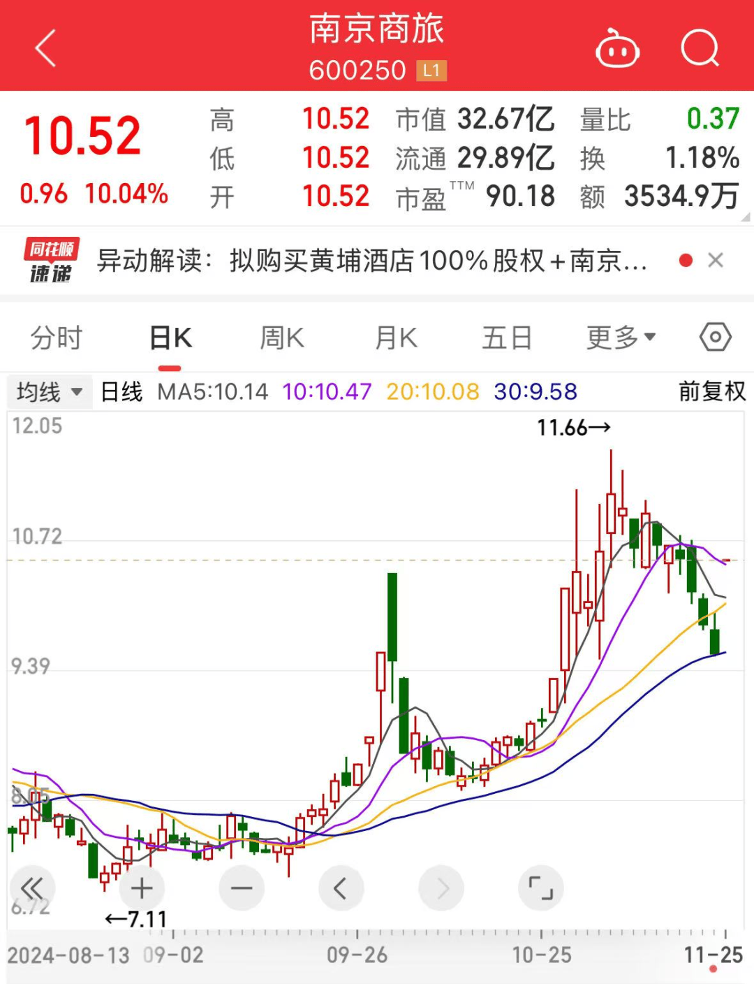 涨停雷达：房地产+重大资产重组+国企 津投城开触及涨停