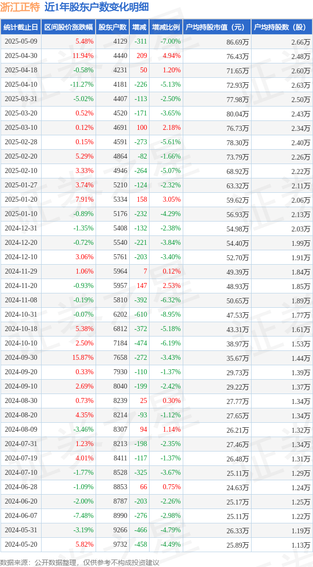 微电生理：截至2025年3月31日公司股东户数为7,764户