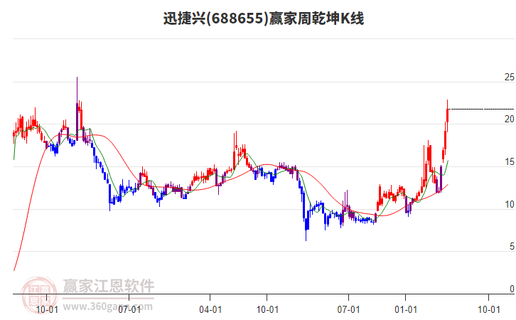 迅捷兴：中信建投、丹羿投资等多家机构于5月23日调研我司
