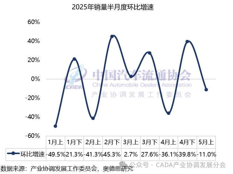 汽车周观点：5月第3周乘用车环比-14%，继续看好汽车板块