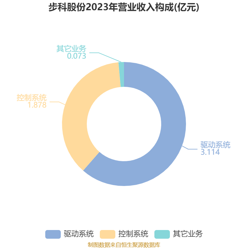 步科股份：5月27日召开分析师会议，国盛证券策略会、中信证券策略会等多家机构参与