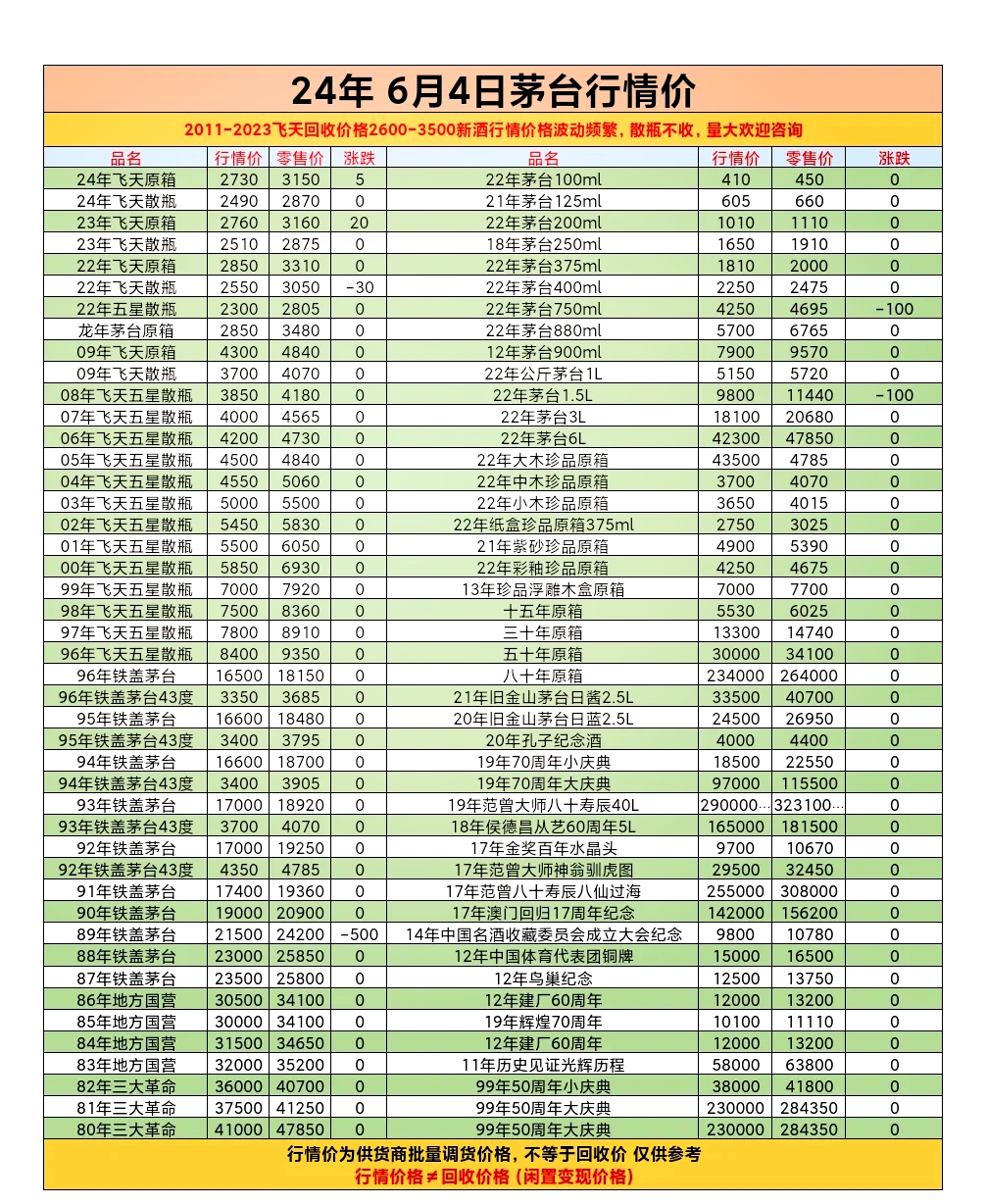 食品饮料行业周报：茅台引领行业新周期，4月社零数据略有回落