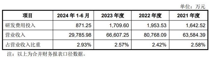 肯特催化上市首日高开266%！位于浙江台州，近两年收入下滑