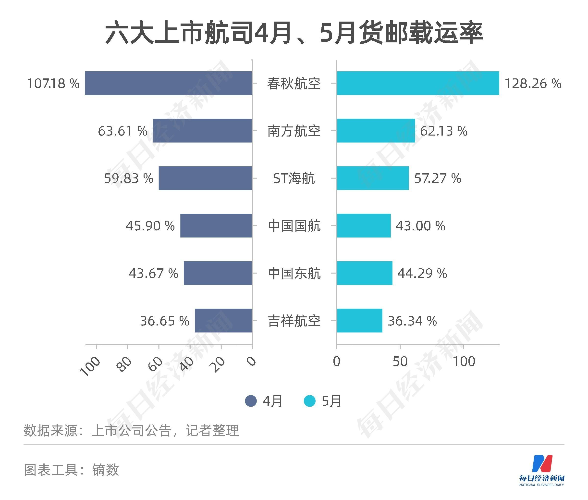 交通运输行业周报：4月顺丰业务量增速较快，民航国际地区线旅客量超2019年