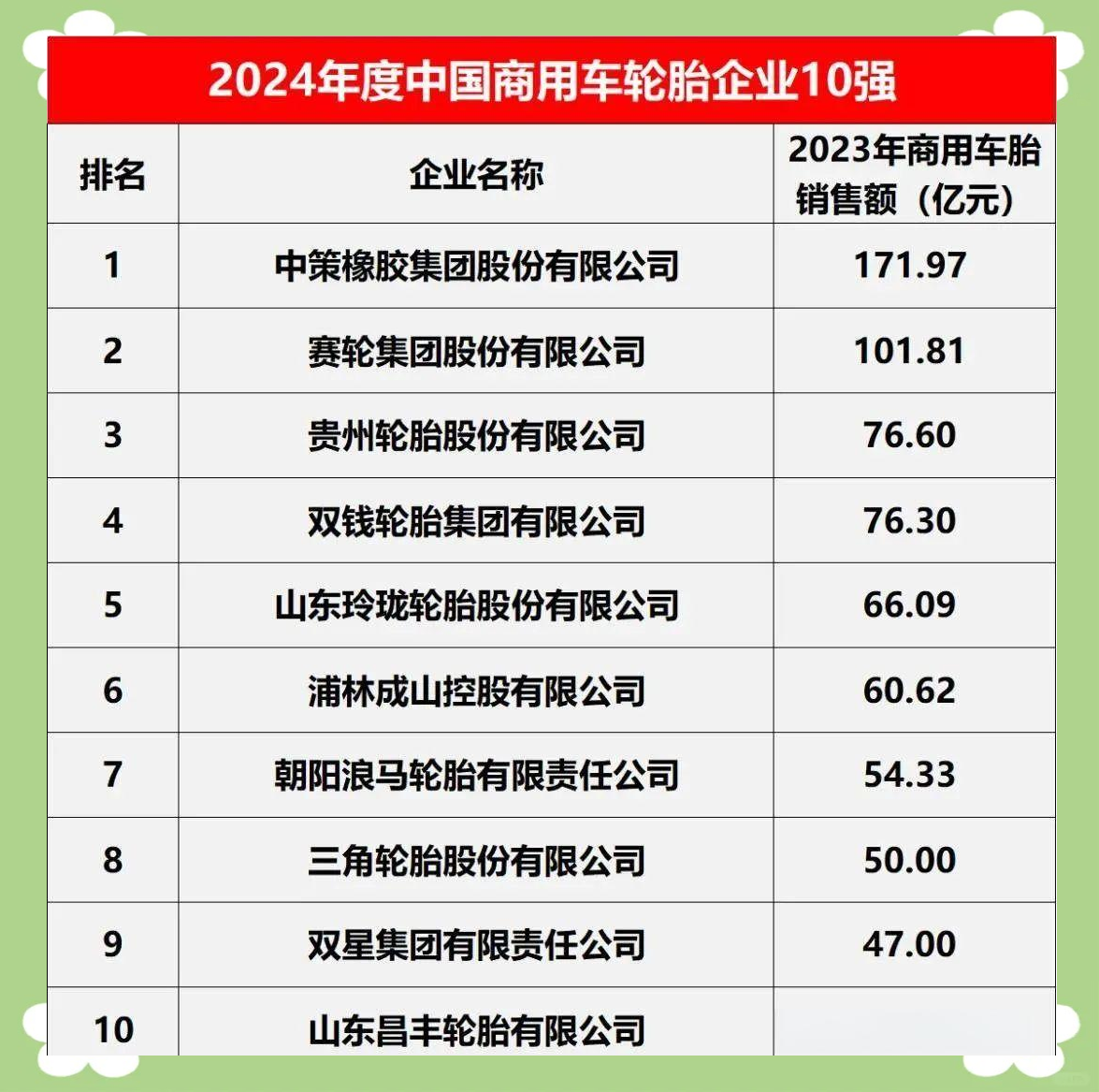 基础化工行业周报：欧盟对中国轮胎倾销展开调查，若落地可重点关注