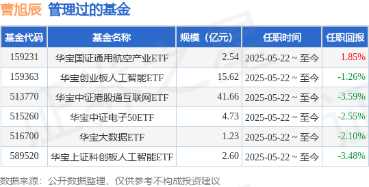 创业板公司融资余额八连增 其间累计增加275.29亿元
