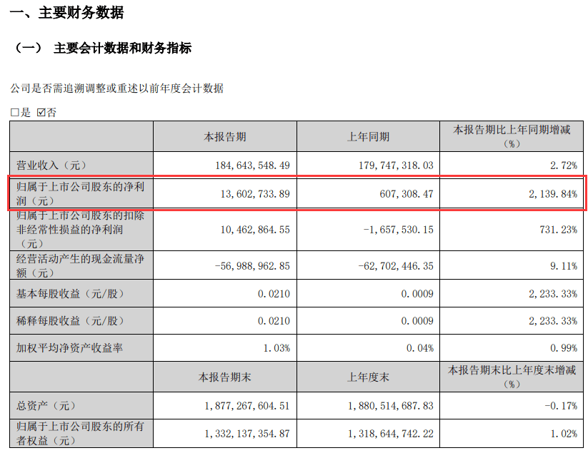 前三季度业绩高增长股提前看 45股净利润增幅翻倍