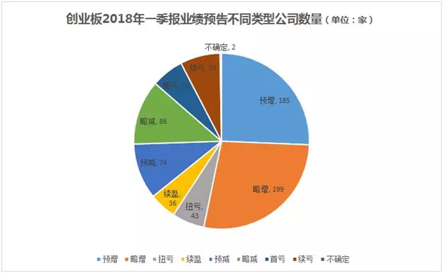 创业板公司融资余额八连增 其间累计增加275.29亿元