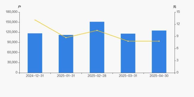 时代电气：截至2025年5月30日，公司A股股东户数为20007户