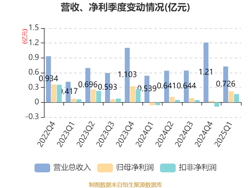 臻镭科技：公司芯片、组件及模组等产品下游产品形态即为相控阵天线