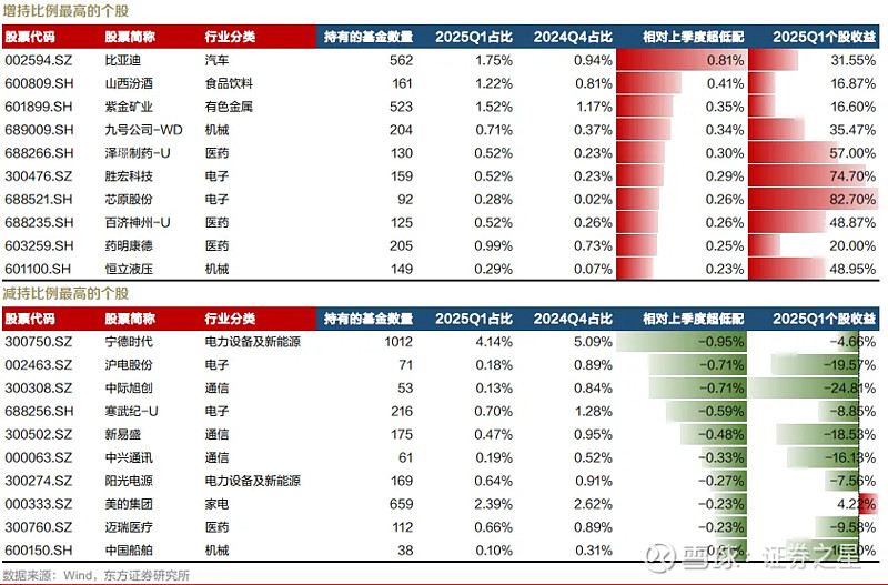食品饮料行业跟踪报告：2025Q1食饮重仓比例持续下降，细分板块重仓比例多数呈下行趋势
