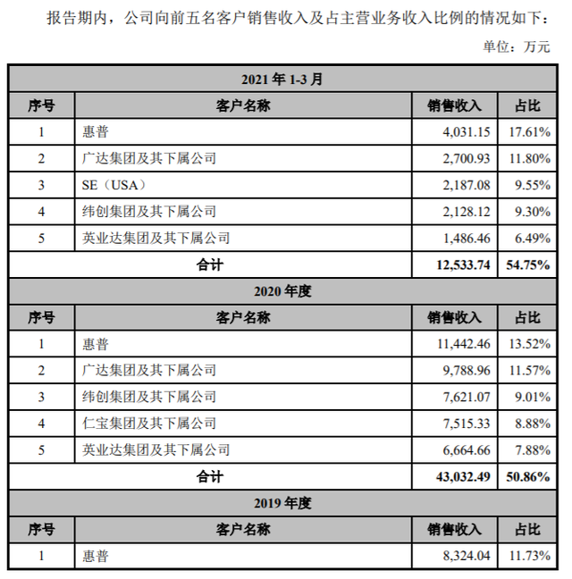 众捷汽车创业板上市，股价涨超193%！客户集中度较高