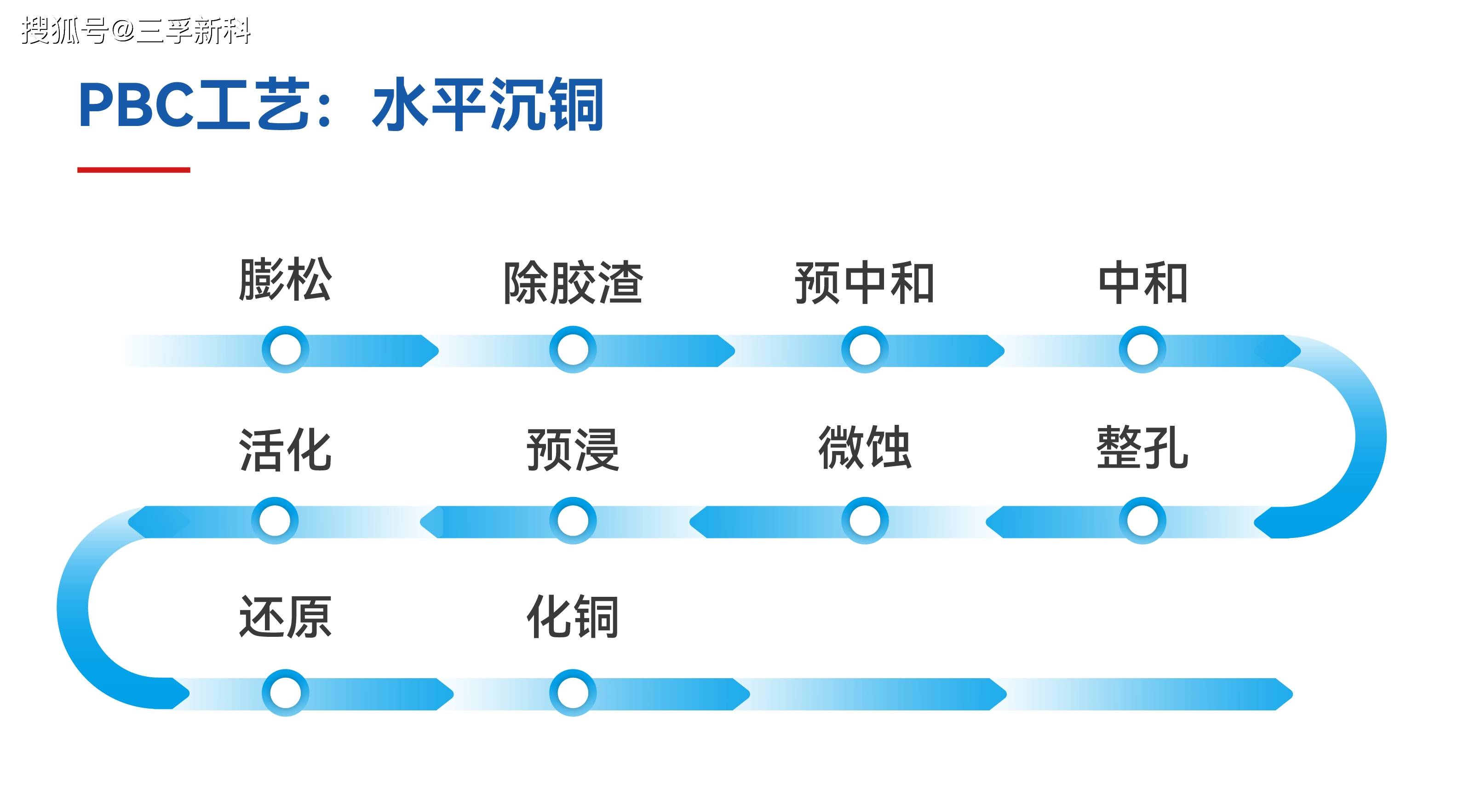 三孚新科：公司3D复合铜箔正在开展技术研发客户送样及认证测试等工作