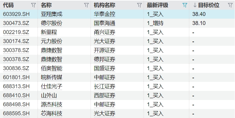 涨停雷达：洁净室工程+中标 亚翔集成触及涨停