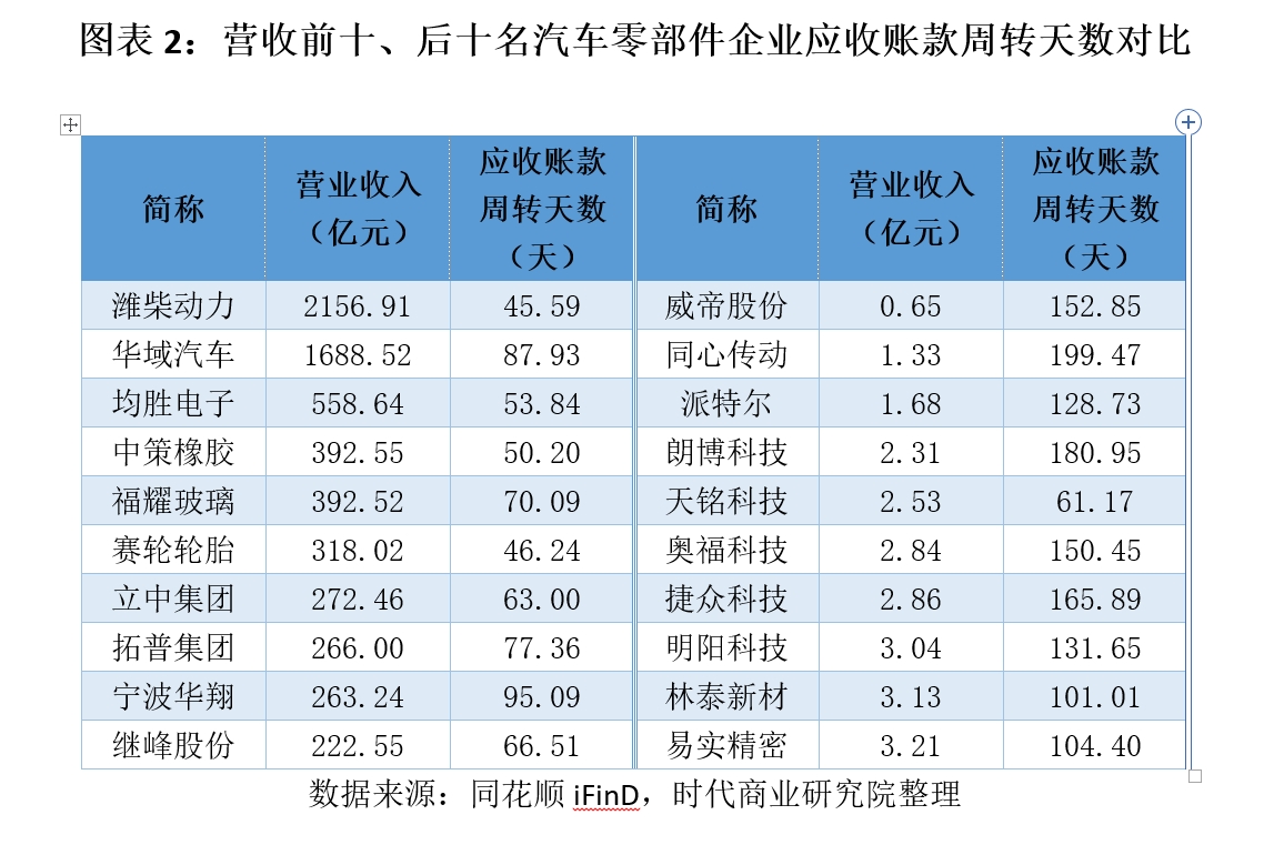 汽车：多车企承诺“60天账期”，产业链迎协同发展