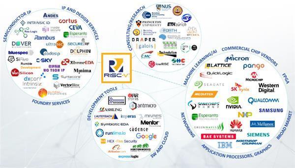 东软载波：公司全资子公司上海东软载波微电子有限公司自2019年开展基于RISC-V内核的芯片产品的研发工作，芯片已经量产并已形成收入