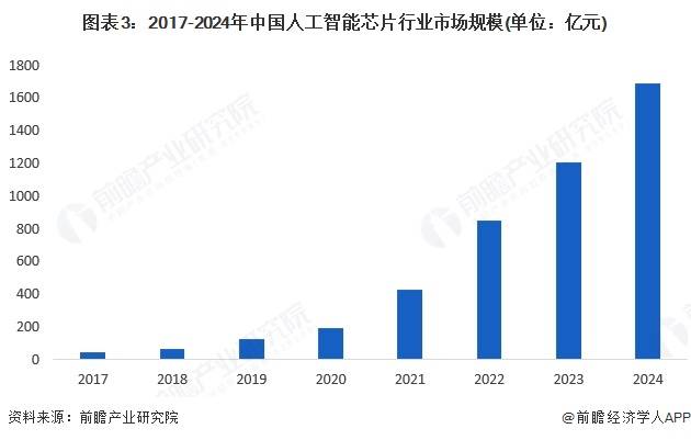 2025年中国多模态大模型行业硬件现状 AI芯片和AI服务器的需求在多模态大模型影响下加速增长【组图】