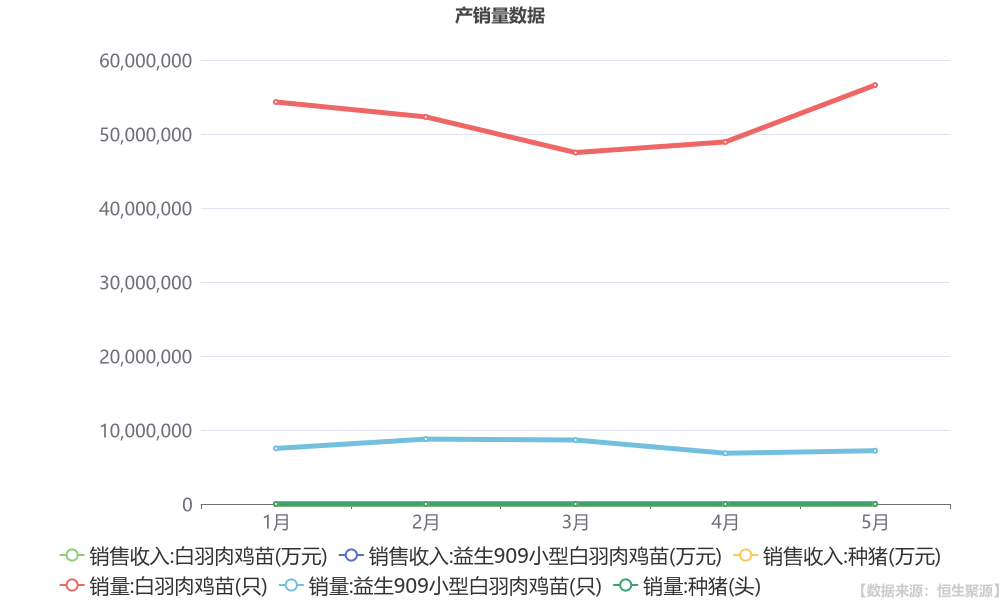 益生股份：公司种猪的产能同比将大幅提升，对公司的营收和利润也有积极的影响