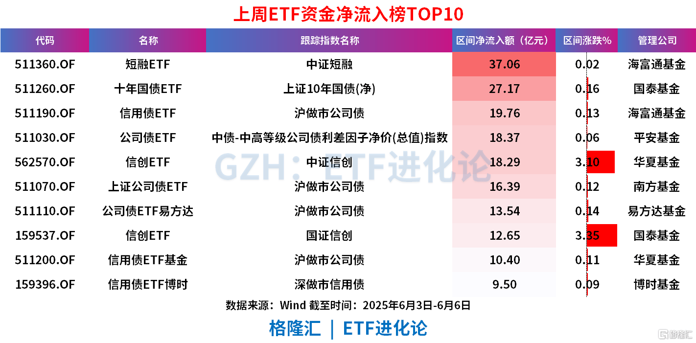资本市场服务科技创新里程碑！南方基金等首批科创债ETF正式获批