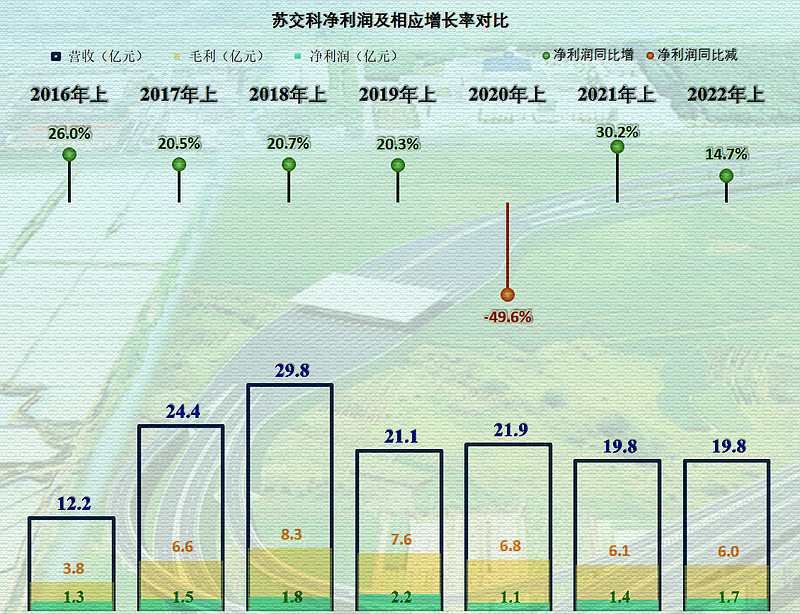 苏交科等在南京成立投资基金合伙企业，出资额9亿元
