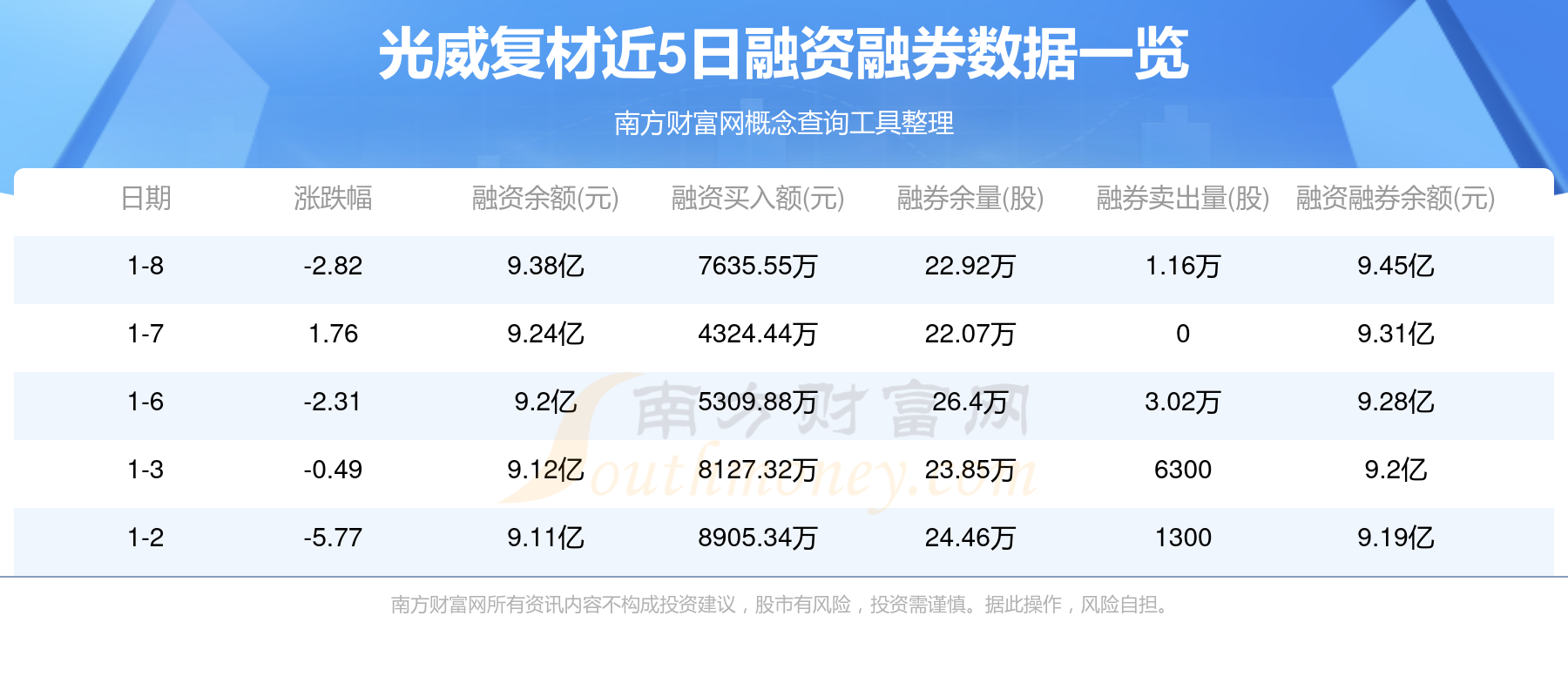 威迈斯：截至2025年5月31日公司通过集中竞价交易方式已累计回购公司股份2,391,331股
