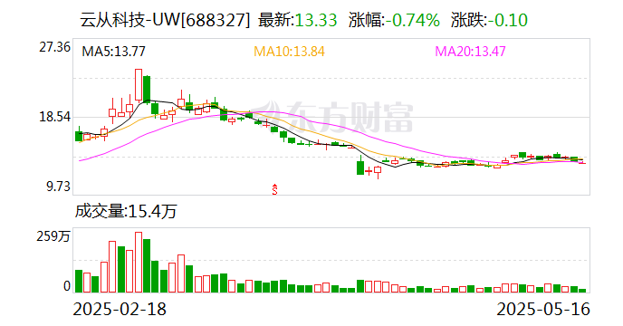 云从科技（688327）新增【跨境支付】概念