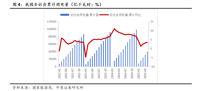 公用事业行业跟踪周报：2025年5月全社会用电同比+4.4%