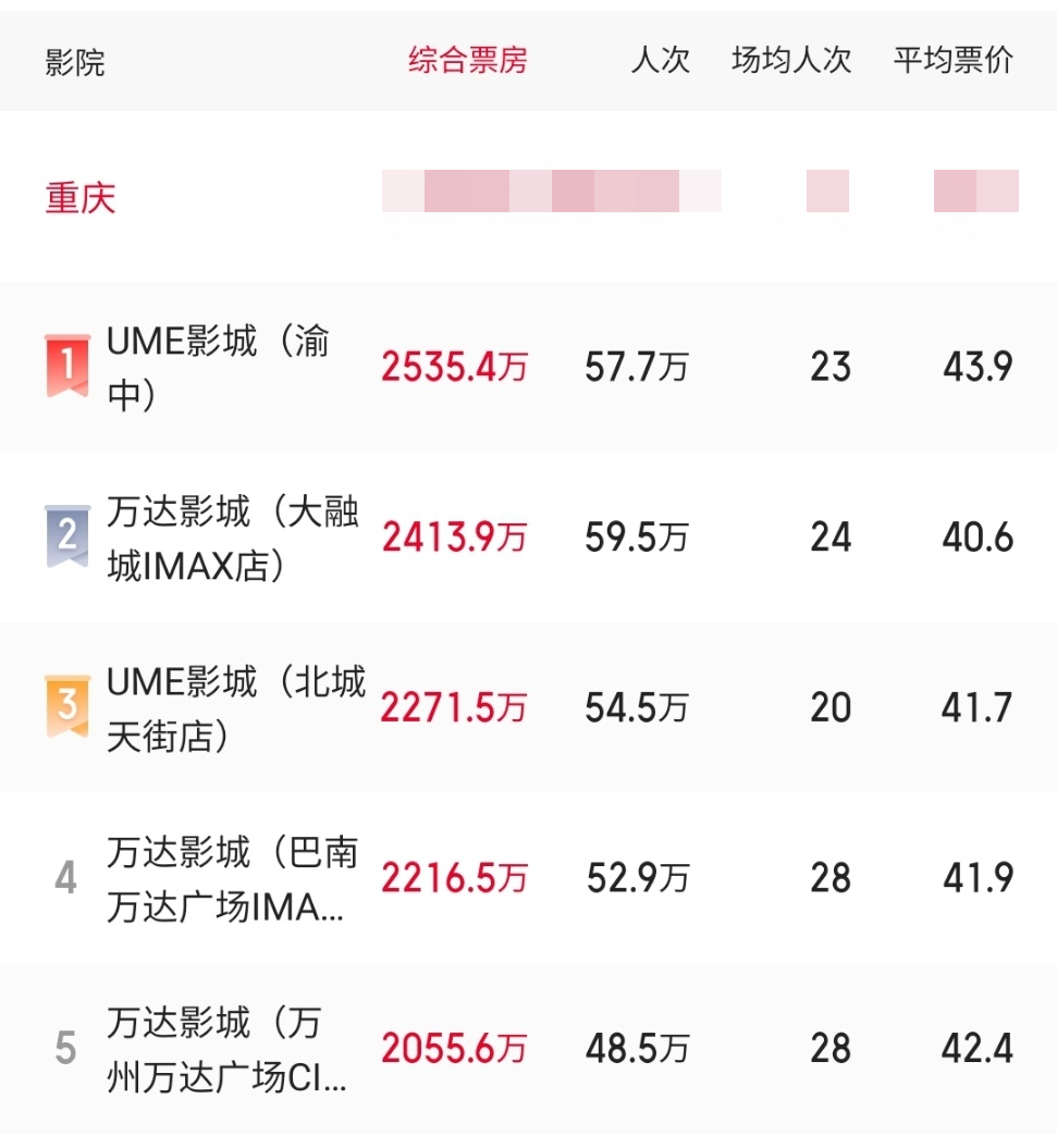 万达电影：IMAX银幕数量和票房国内市场份额均超过50%