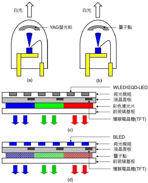 雅克科技：W-OLED通过"白光+滤光片"取代传统RGB OLED像素，大幅提高制造端生产良率与成本控制效率
