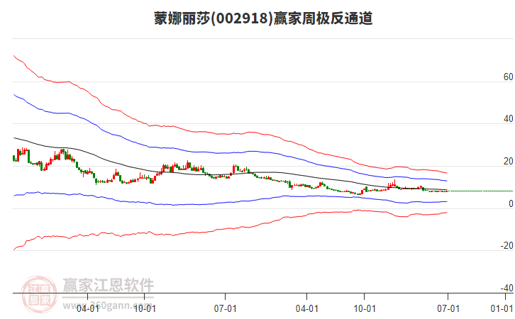 蒙娜丽莎：预计2025年半年度亏损630.00万至320.00万 净利润同比下降107.63%至103.87%