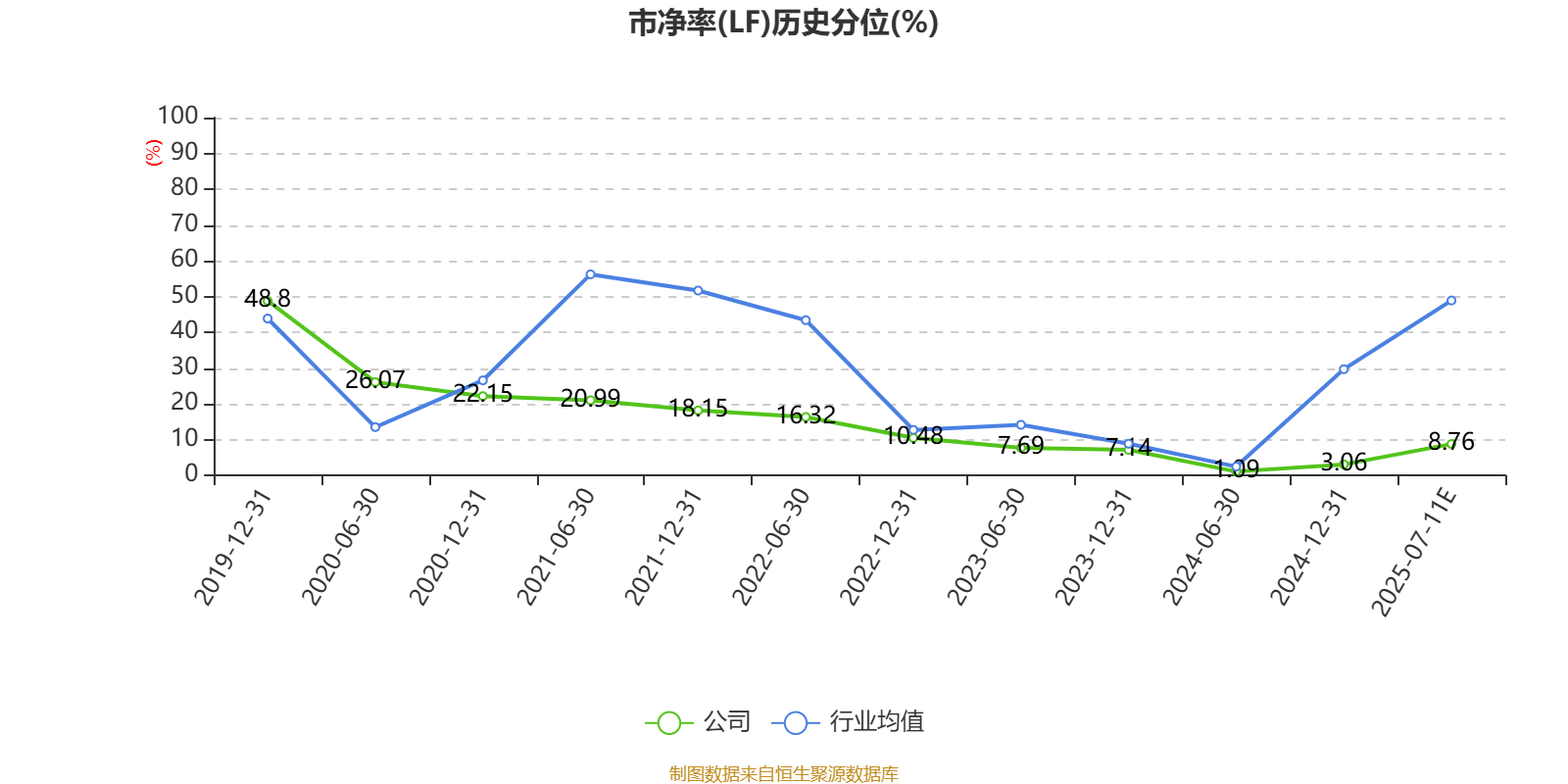 三钢闽光：预计2025年半年度盈利1.31亿元